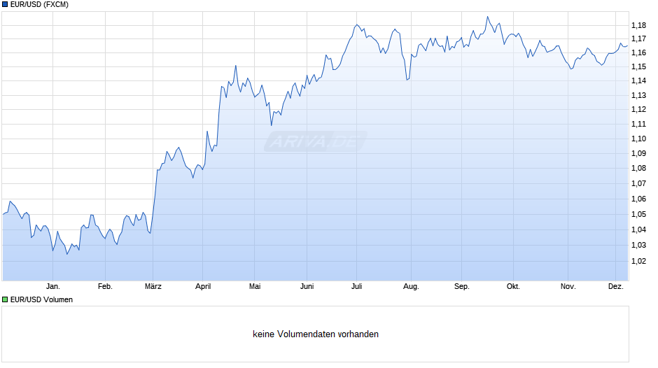 Dollarkurs (Euro / US-Dollar) Chart