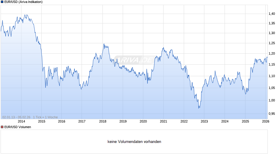 Dollarkurs (Euro / US-Dollar) Chart