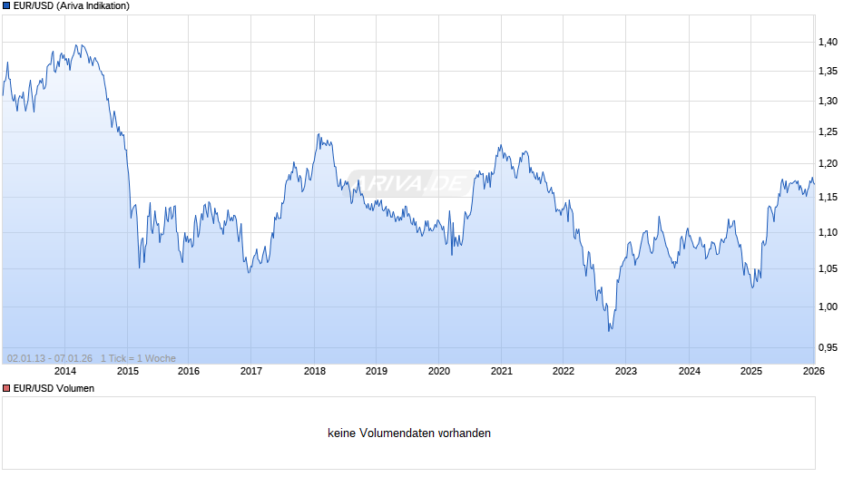 Dollarkurs (Euro / US-Dollar) Chart