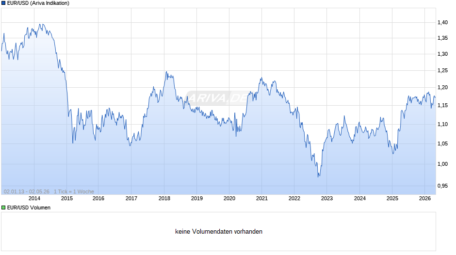 Dollarkurs (Euro / US-Dollar) Chart