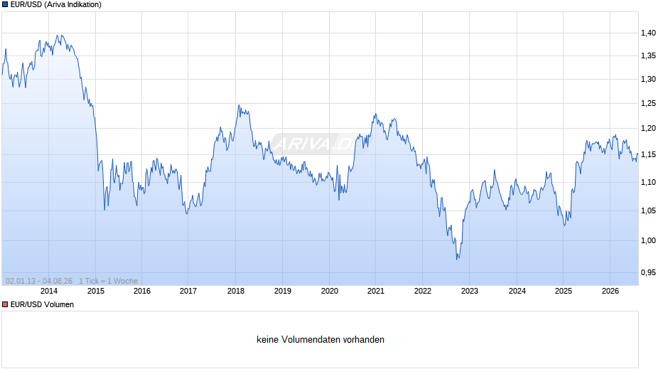 Dollarkurs (Euro / US-Dollar) Chart
