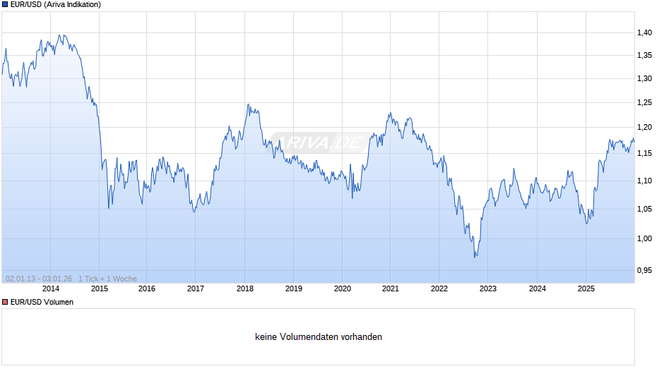 Dollarkurs (Euro / US-Dollar) Chart