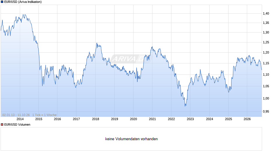 Dollarkurs (Euro / US-Dollar) Chart