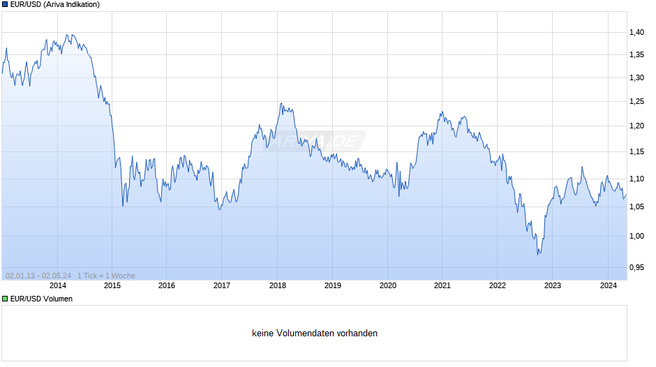 Dollarkurs (Euro / US-Dollar) Chart