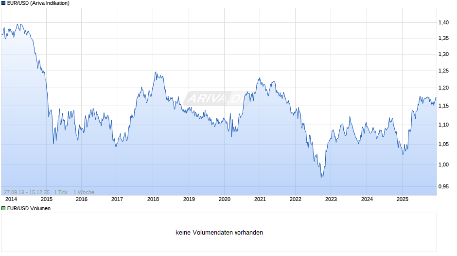 Dollarkurs (Euro / US-Dollar) Chart