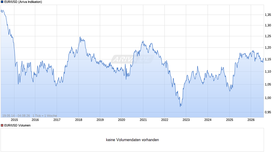 Dollarkurs (Euro / US-Dollar) Chart