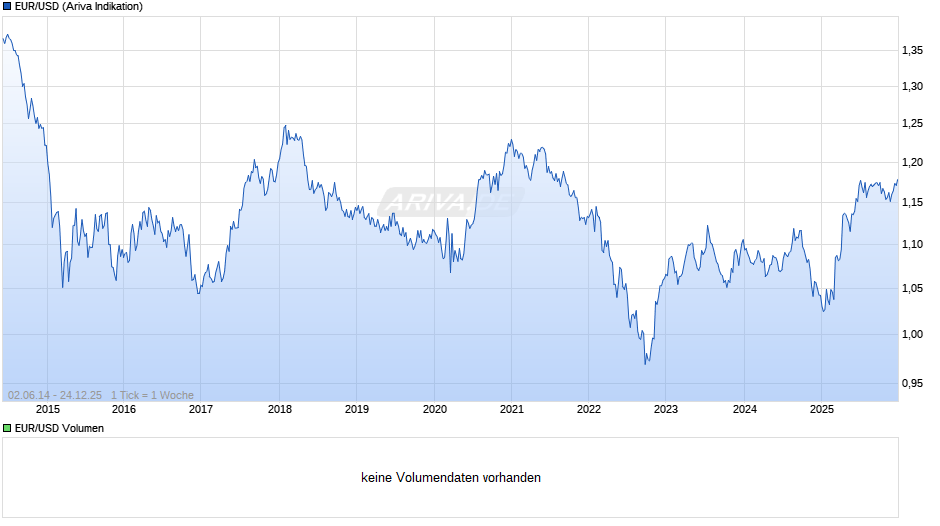 Dollarkurs (Euro / US-Dollar) Chart