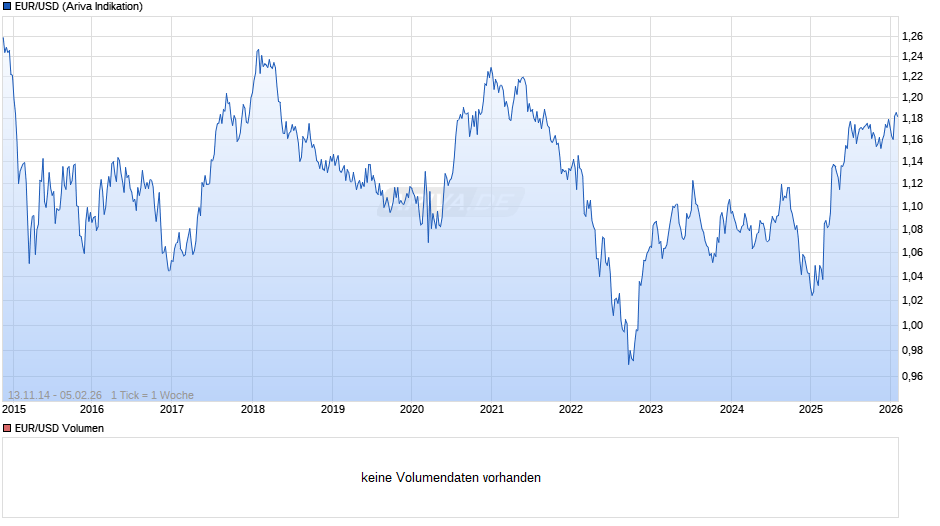 Dollarkurs (Euro / US-Dollar) Chart