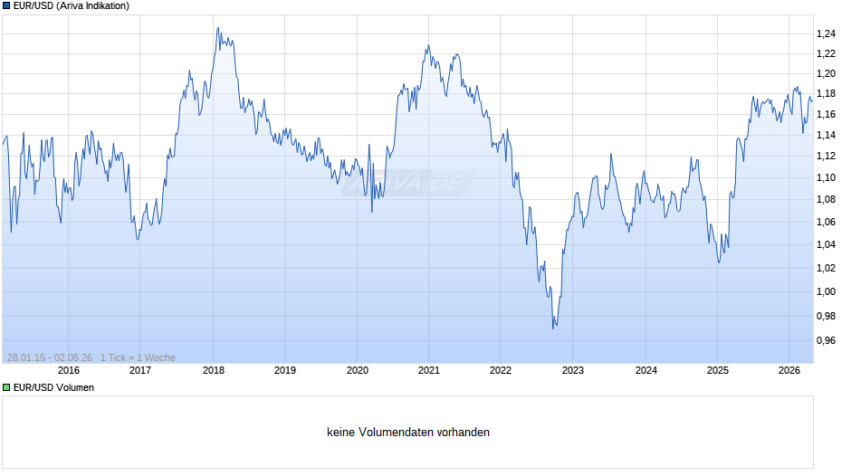 Dollarkurs (Euro / US-Dollar) Chart
