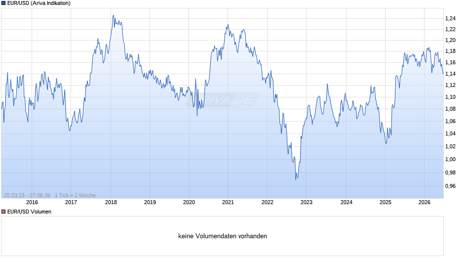 Dollarkurs (Euro / US-Dollar) Chart