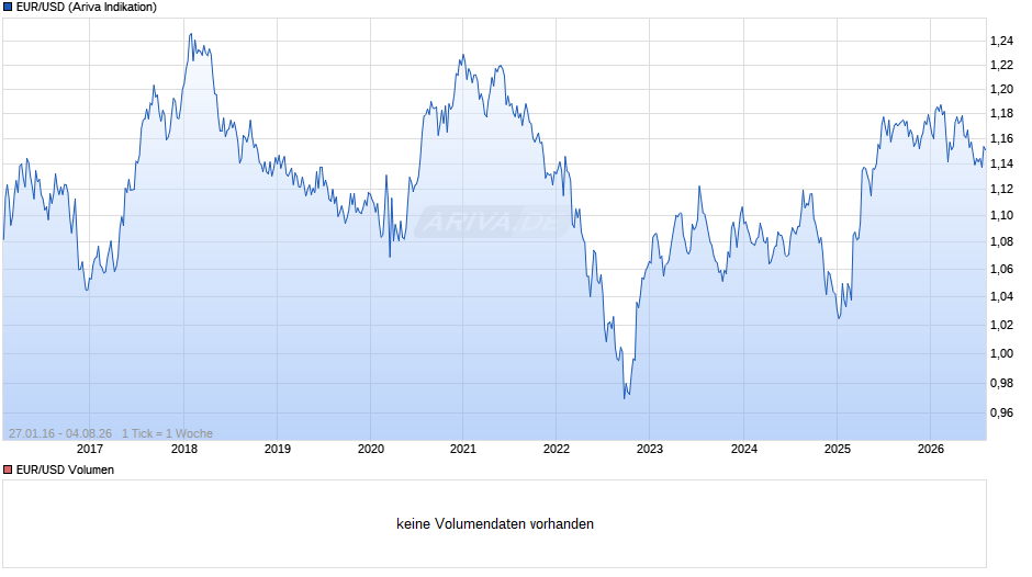 Dollarkurs (Euro / US-Dollar) Chart