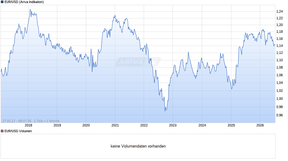 Dollarkurs (Euro / US-Dollar) Chart