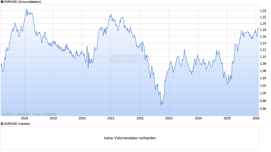 Dollarkurs (Euro / US-Dollar) Chart