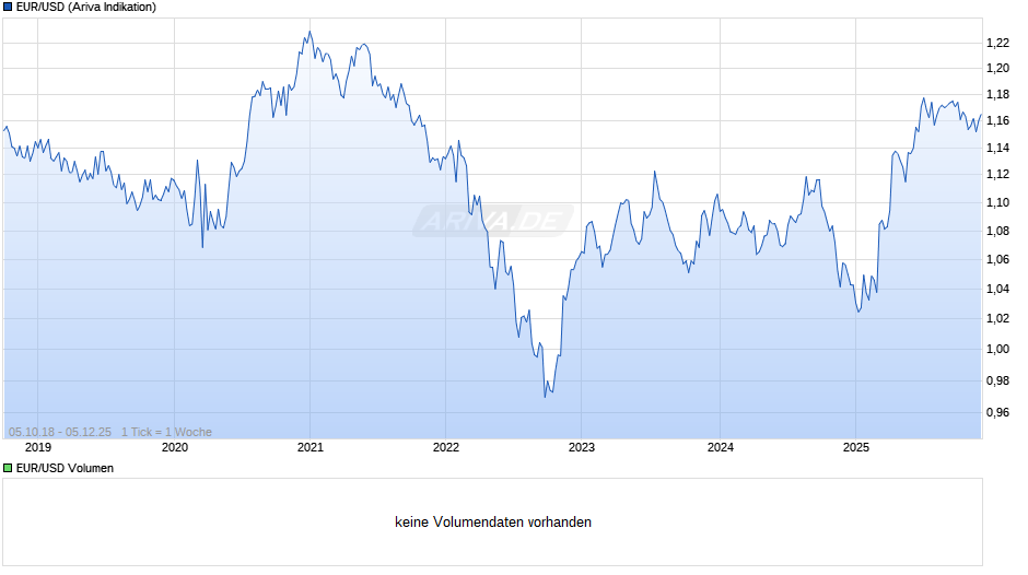 Dollarkurs (Euro / US-Dollar) Chart