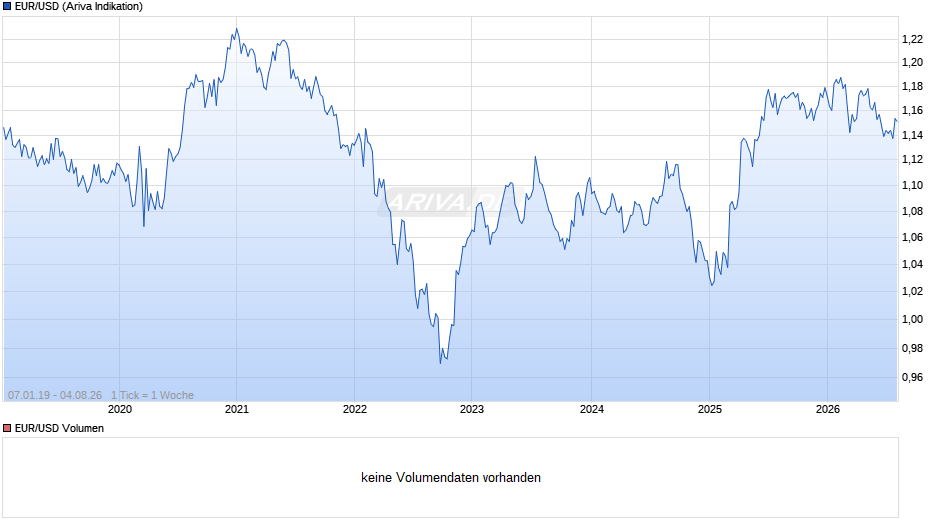 Dollarkurs (Euro / US-Dollar) Chart