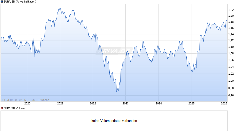 Dollarkurs (Euro / US-Dollar) Chart