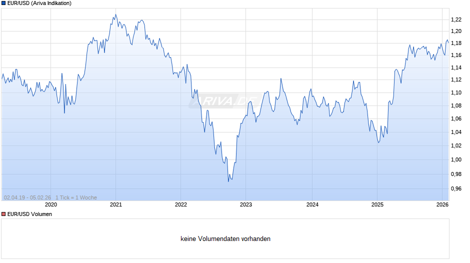 Dollarkurs (Euro / US-Dollar) Chart