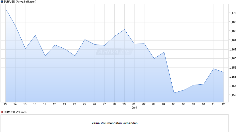 Dollarkurs (Euro / US-Dollar) Chart