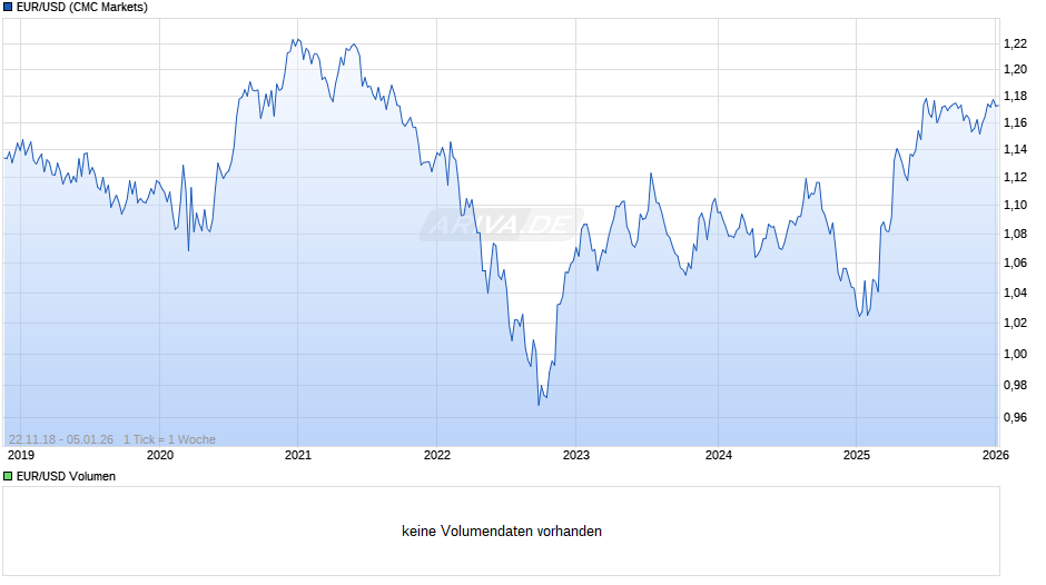 Dollarkurs (Euro / US-Dollar) Chart