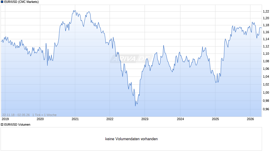 Dollarkurs (Euro / US-Dollar) Chart