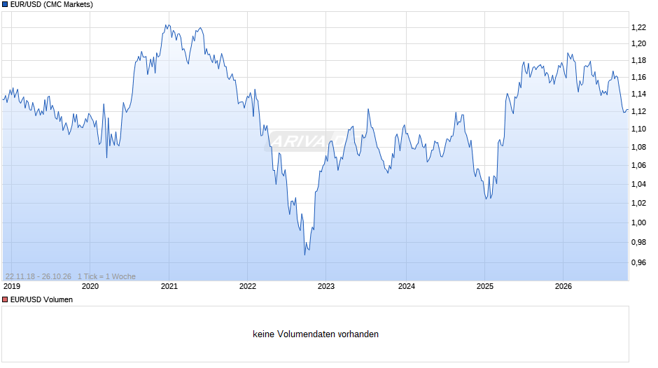 Dollarkurs (Euro / US-Dollar) Chart