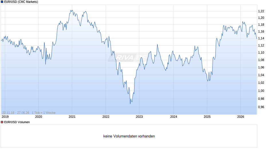 Dollarkurs (Euro / US-Dollar) Chart