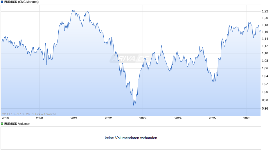 Dollarkurs (Euro / US-Dollar) Chart