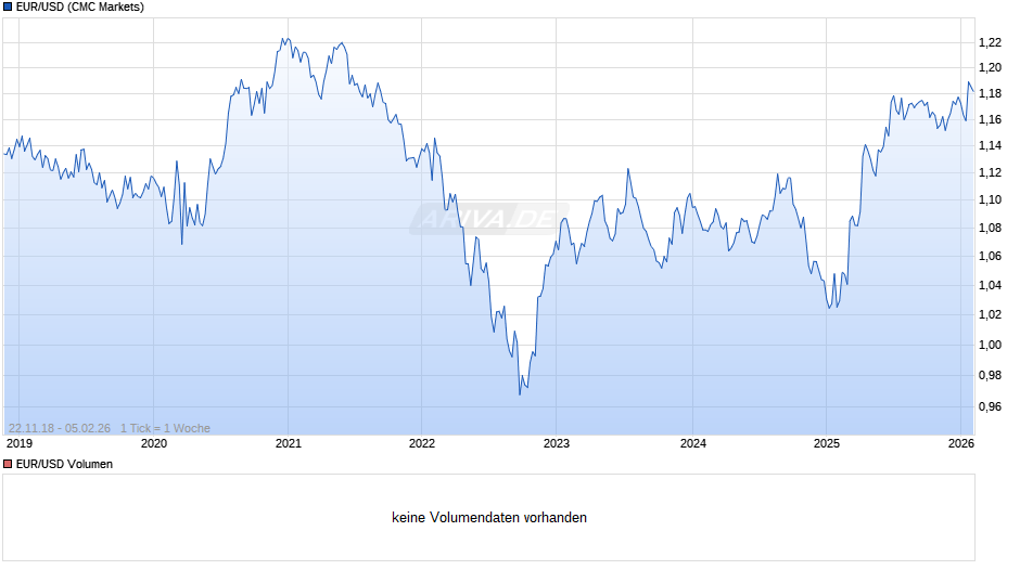 Dollarkurs (Euro / US-Dollar) Chart