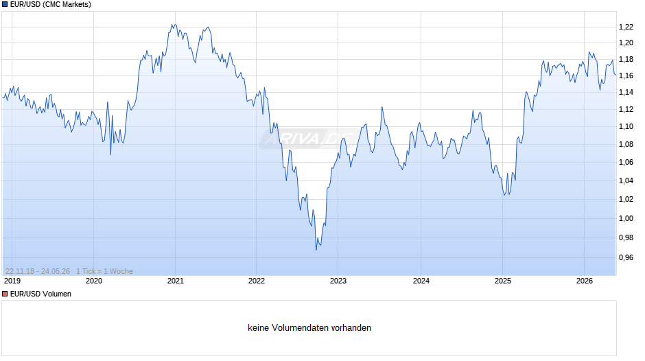 Dollarkurs (Euro / US-Dollar) Chart