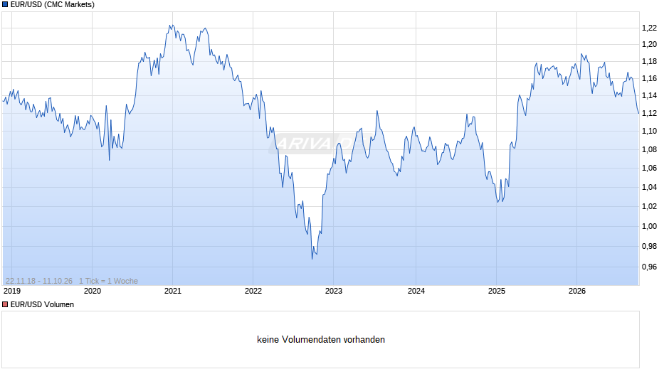 Dollarkurs (Euro / US-Dollar) Chart