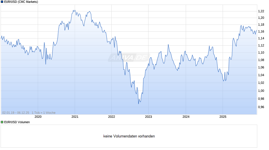 Dollarkurs (Euro / US-Dollar) Chart