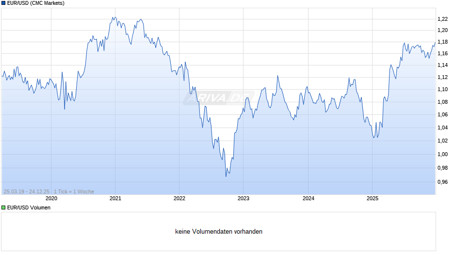 Dollarkurs (Euro / US-Dollar) Chart