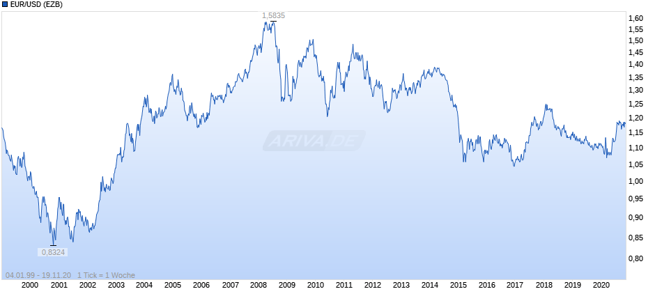 Euro unter 0,84$ 28420258