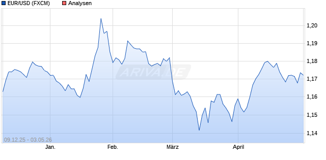 Dollarkurs (Euro / Dollar)
