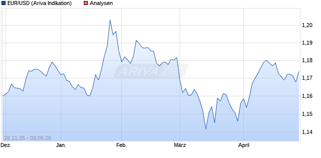 Dollarkurs (Euro / Dollar)