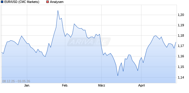 Dollarkurs (Euro / Dollar)