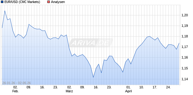 Dollarkurs (Euro / Dollar)