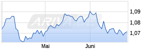 EUR/USD (Euro / US-Dollar) Chart