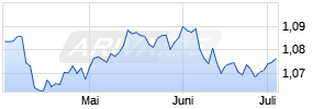 EUR/USD (Euro / US-Dollar) Chart