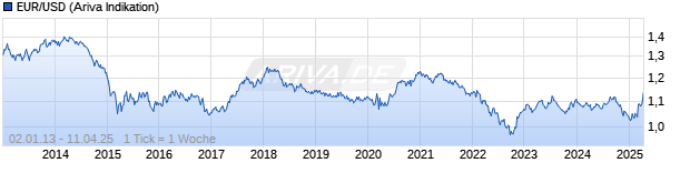 Chart EUR/USD (Euro / US Dollar)
