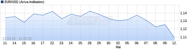 Chart EUR/USD (Euro / US Dollar)