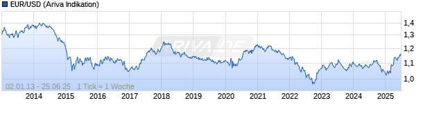 Chart EUR/USD (Euro / US Dollar)