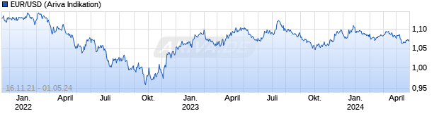 Chart EUR/USD (Euro / US Dollar)