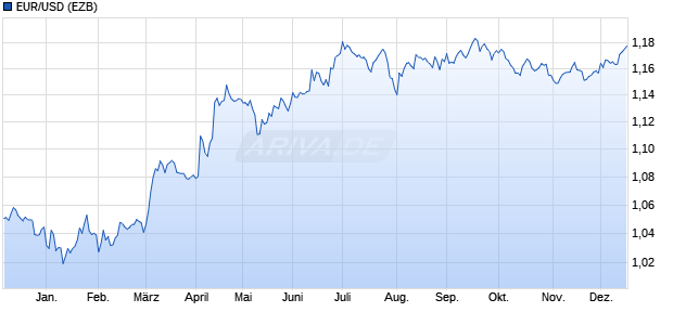 Dollarkurs (Euro / US-Dollar) Chart
