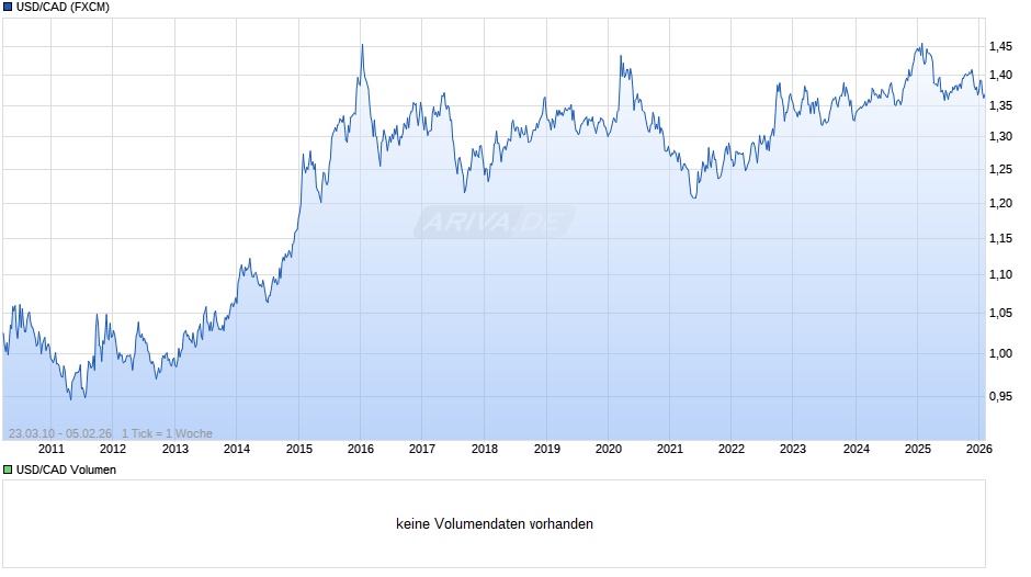 USD/CAD (US Dollar / Kanadischer Dollar ) Chart