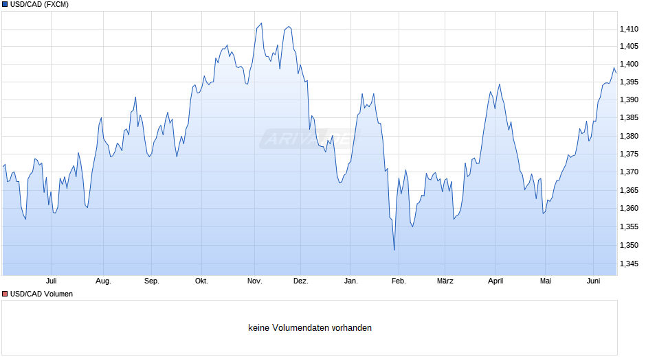 USD/CAD (US Dollar / Kanadischer Dollar ) Chart