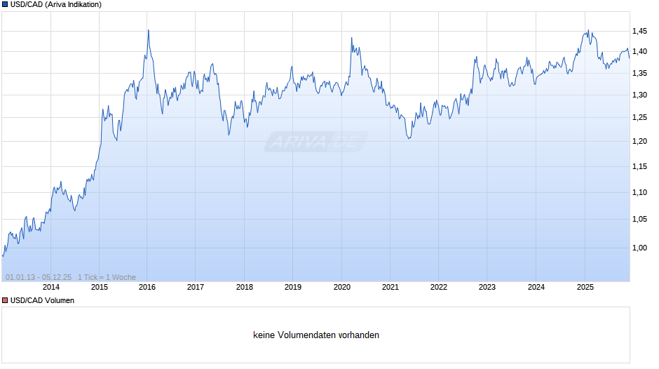 USD/CAD (US Dollar / Kanadischer Dollar ) Chart