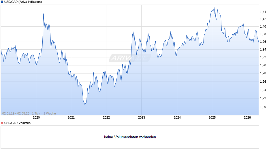 USD/CAD (US Dollar / Kanadischer Dollar ) Chart