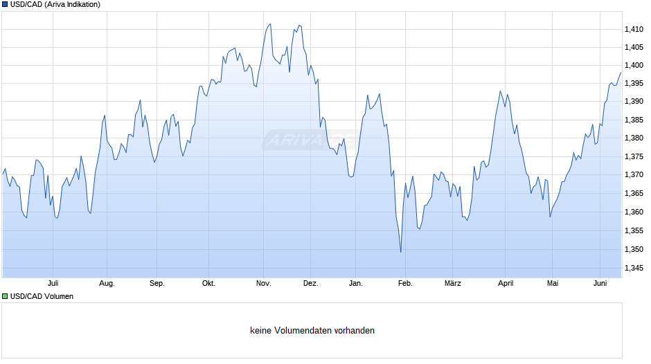 USD/CAD (US Dollar / Kanadischer Dollar ) Chart