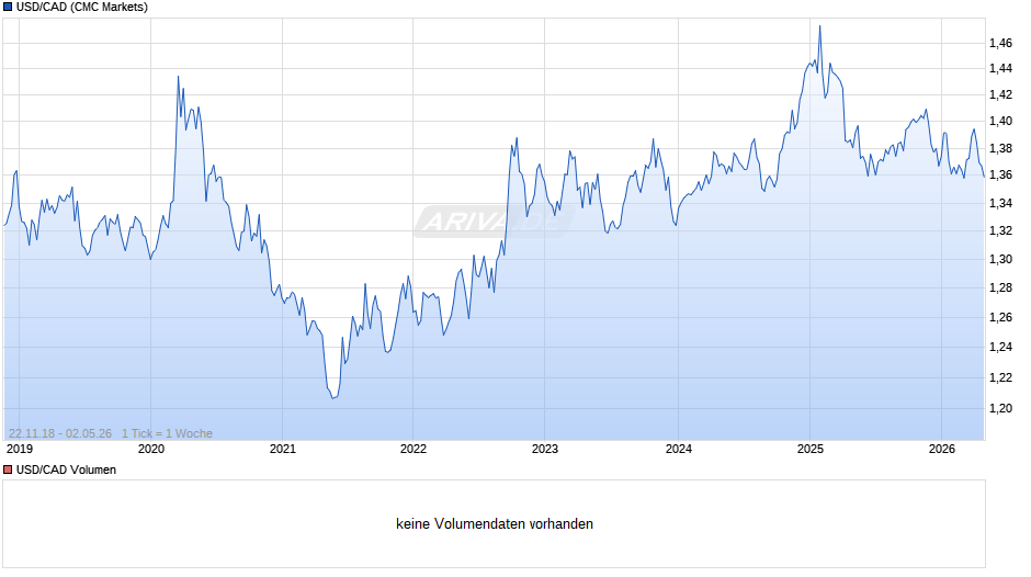 USD/CAD (US Dollar / Kanadischer Dollar ) Chart